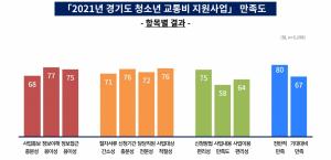경기도 청소년 교통비 지원사업, 이용자 87% 만족